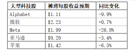 【嘉盛】纳斯达克100指数预测：前瞻大型科技公司财报