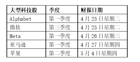 【嘉盛】纳斯达克100指数预测：前瞻大型科技公司财报