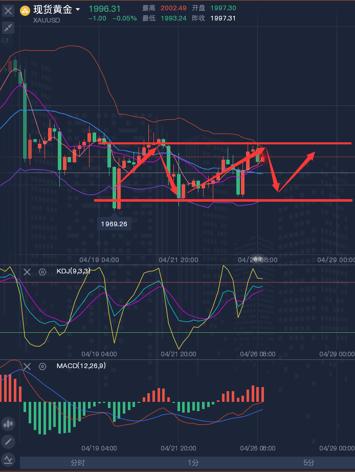 龚关铭：4.26黄金、原油、磅日、美加、澳美今日行情分析及策略！