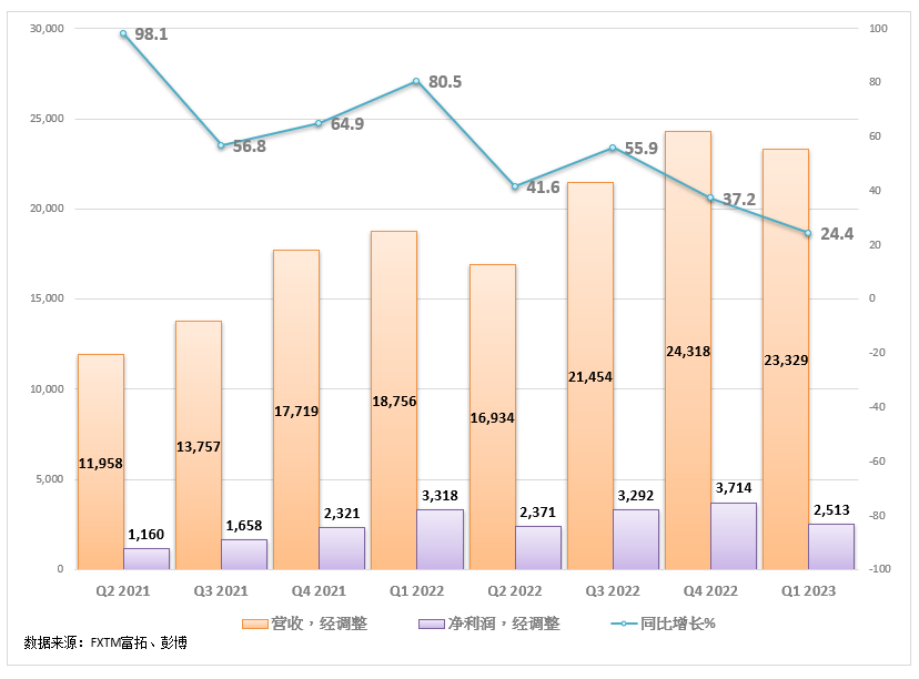 FXTM富拓：【美股财报季】击穿底价！盈利大跌！特斯拉为何突然急了？