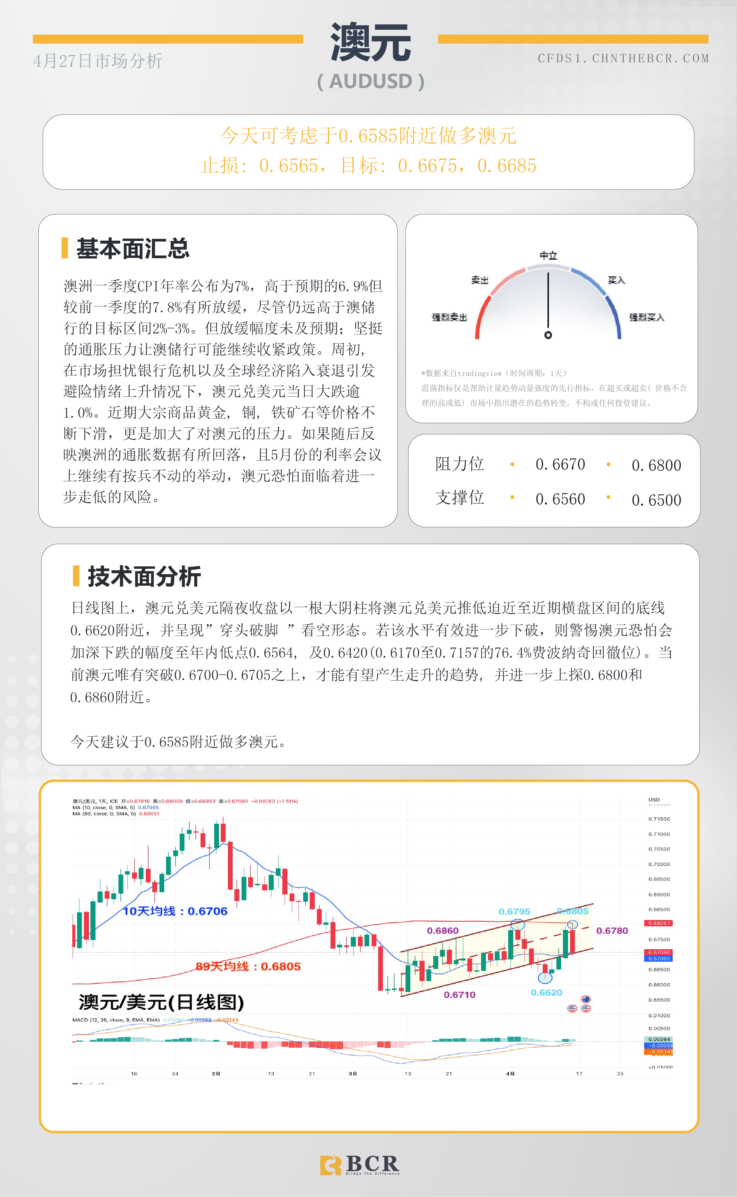 BCR每日早评及分析-2023年4月27日