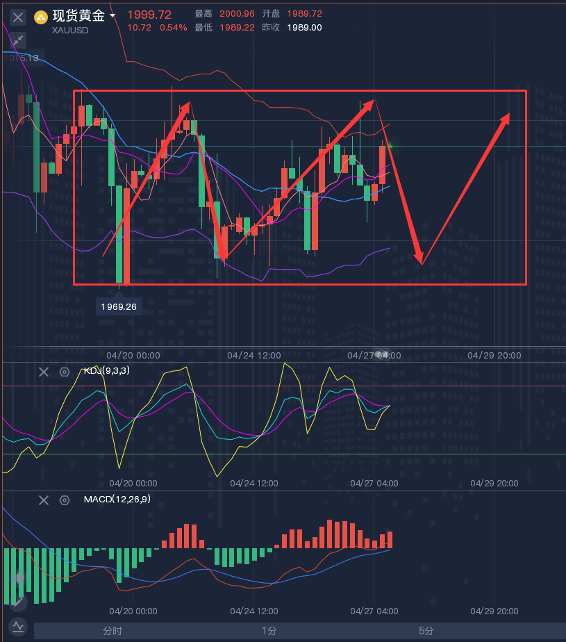 龚关铭：4.27黄金、原油、磅日、美加、澳美今日行情分析及策略！