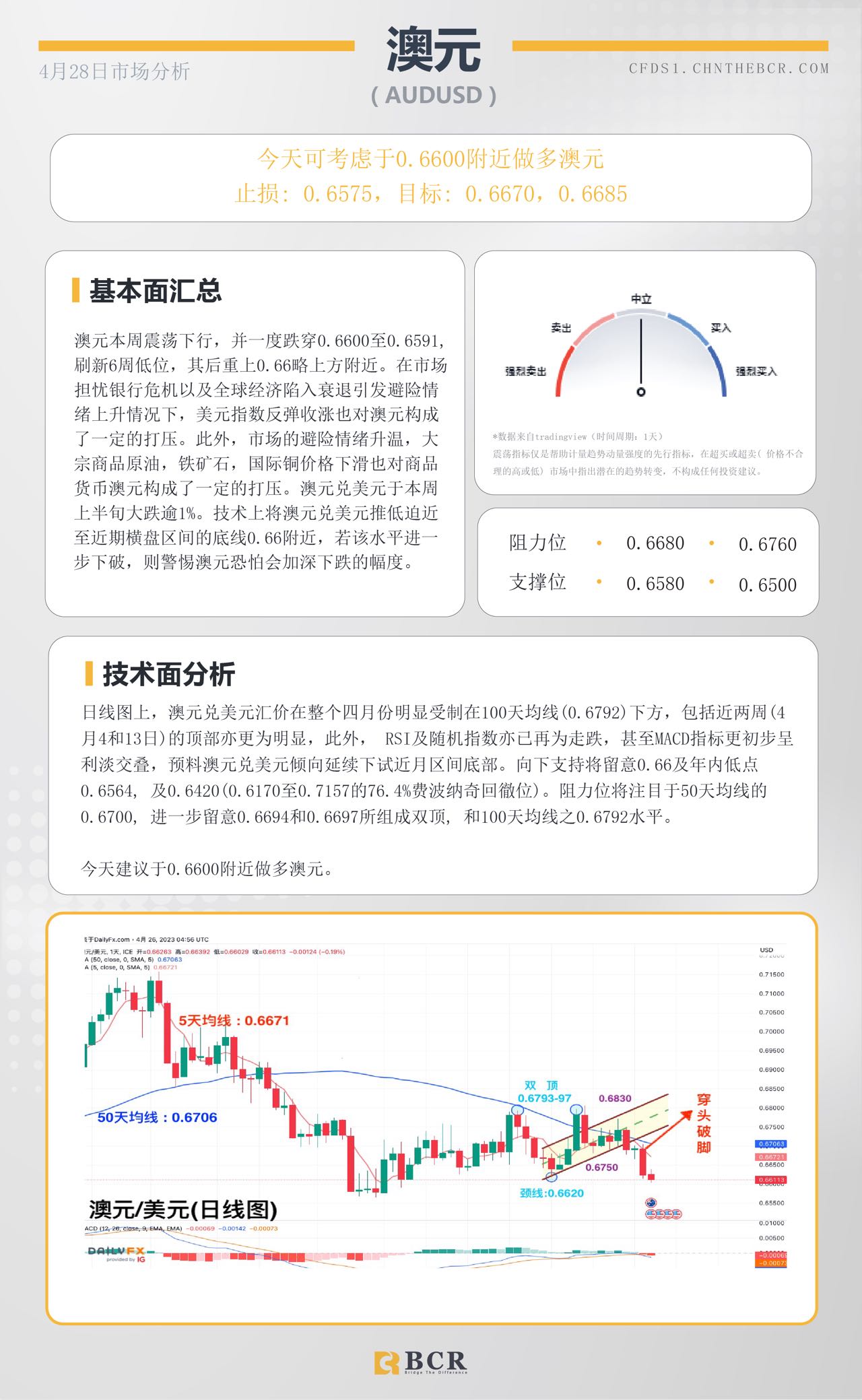 BCR每日早评及分析-2023年4月28日