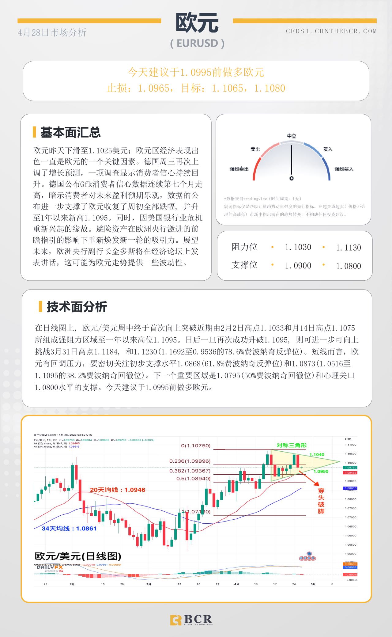 BCR每日早评及分析-2023年4月28日