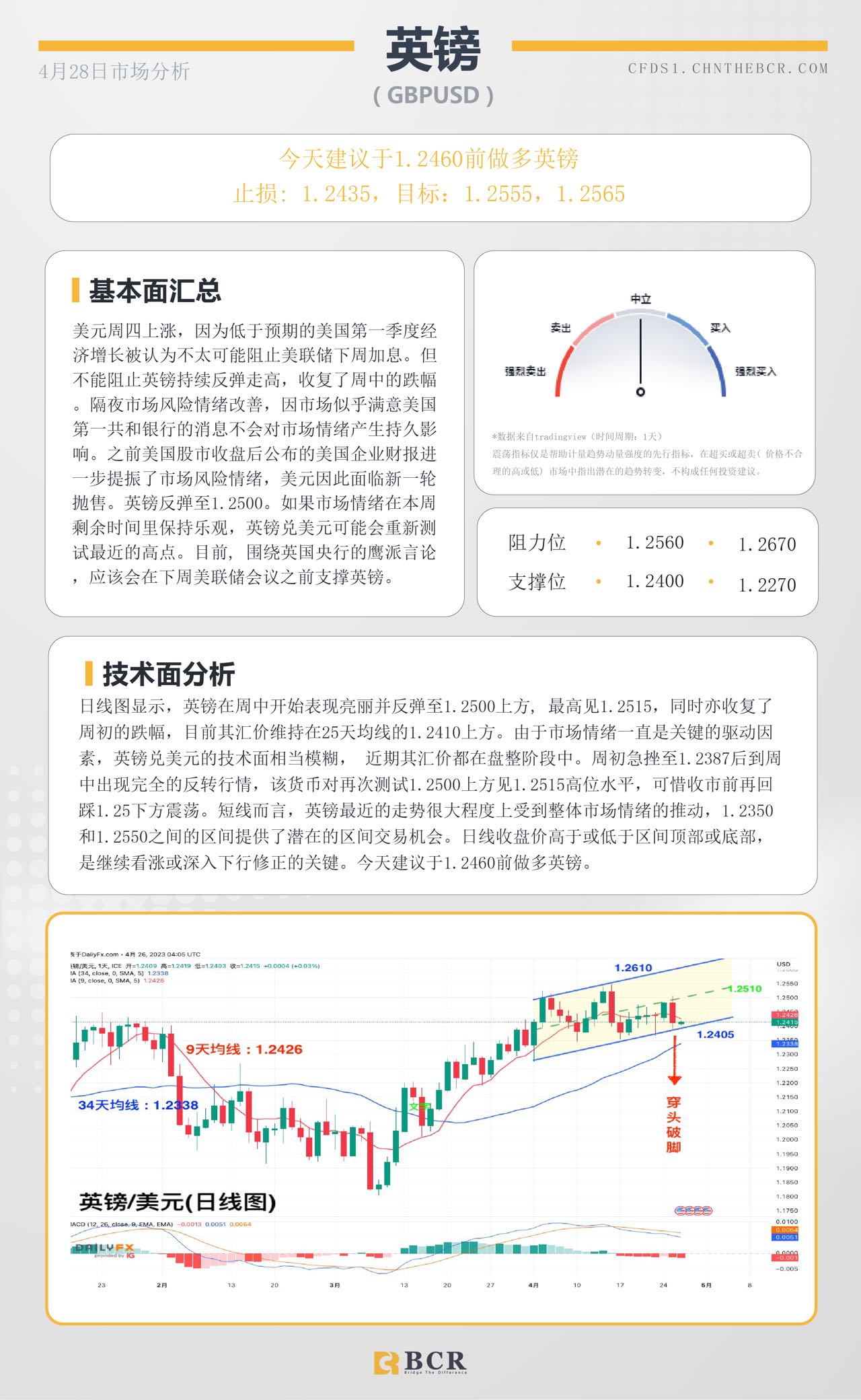 BCR每日早评及分析-2023年4月28日