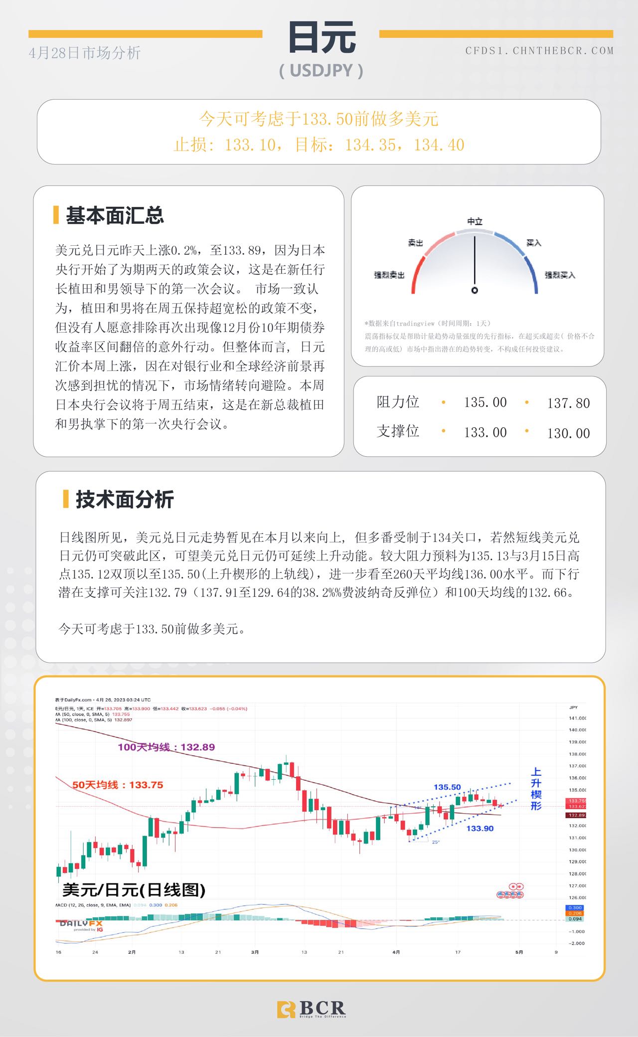 BCR每日早评及分析-2023年4月28日