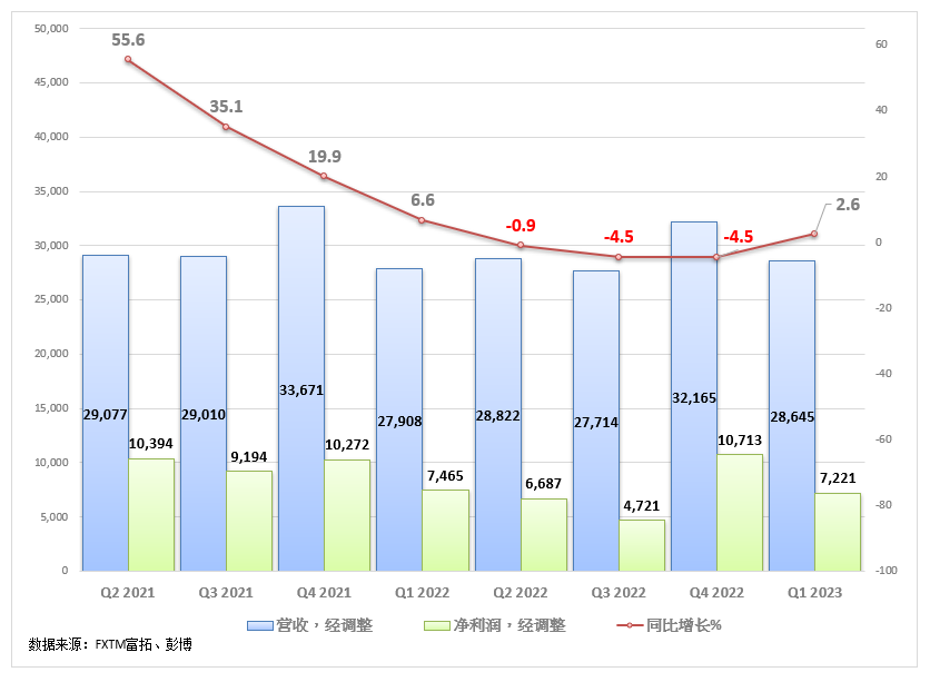FXTM富拓：【美股财报季】Meta总营收恢复增长，股价盘后大涨