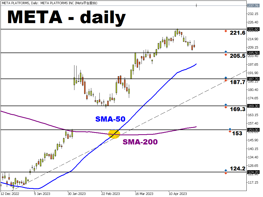 FXTM富拓：【美股财报季】Meta总营收恢复增长，股价盘后大涨