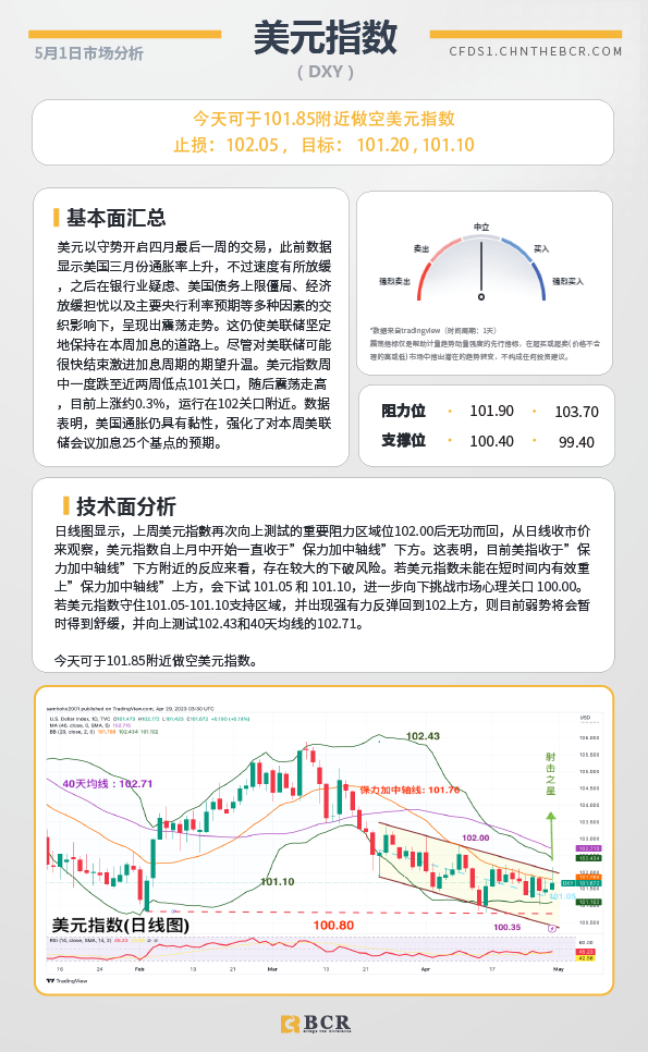 BCR每日早评及分析-2023年5月1日