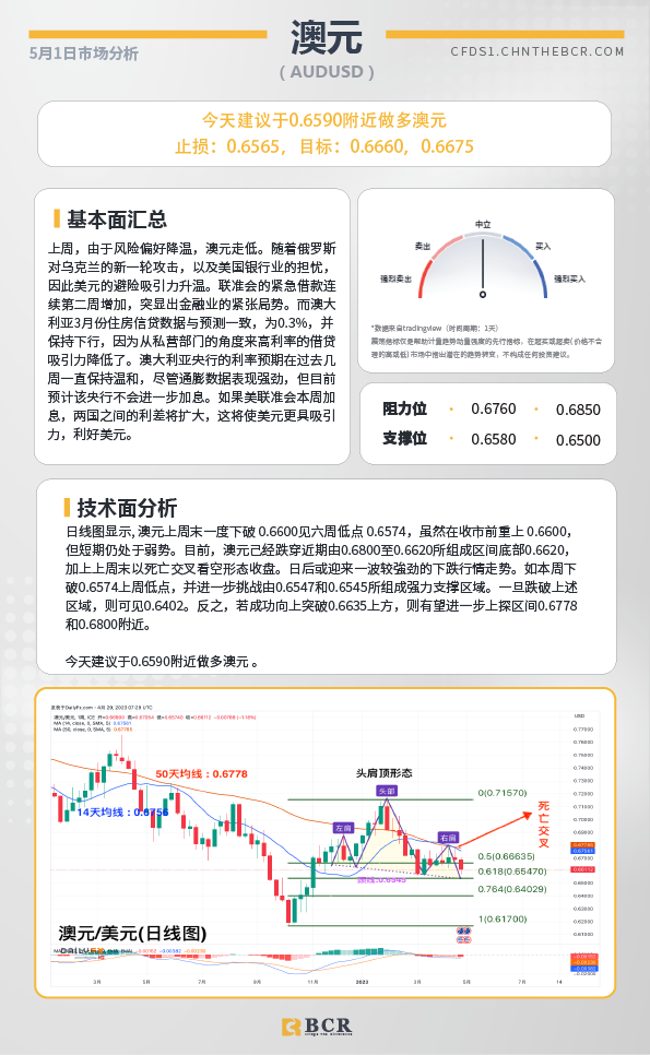 BCR每日早评及分析-2023年5月1日