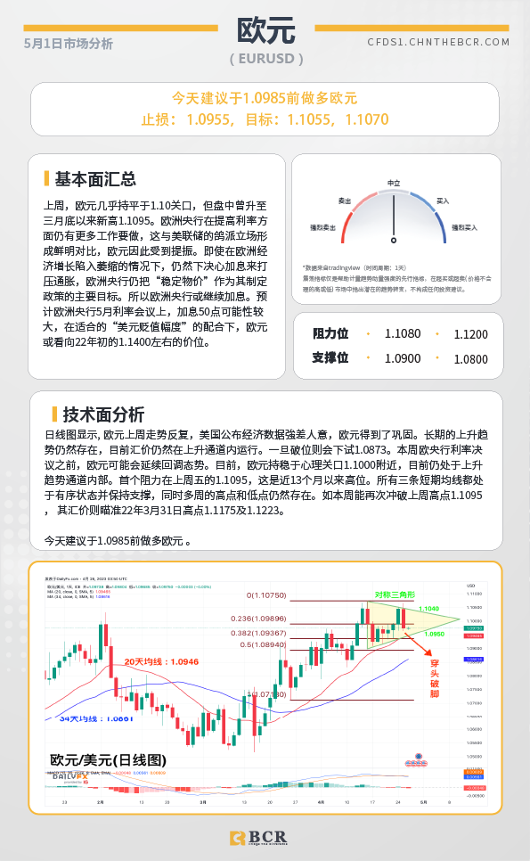 BCR每日早评及分析-2023年5月1日