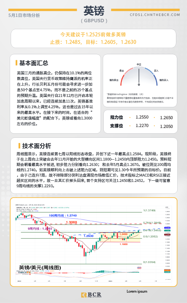 BCR每日早评及分析-2023年5月1日