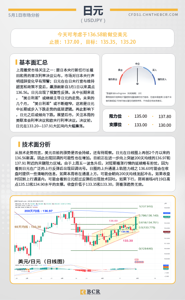 BCR每日早评及分析-2023年5月1日