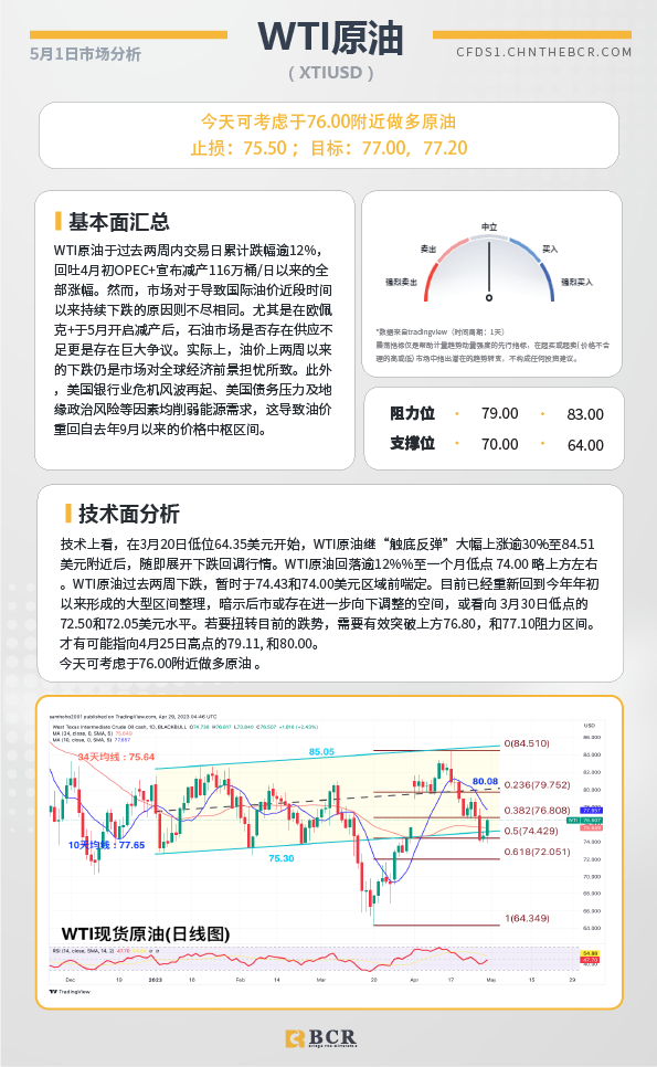 BCR每日早评及分析-2023年5月1日