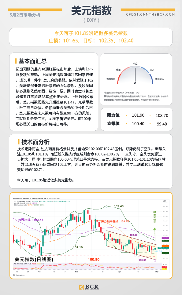 BCR每日早评及分析-2023年5月2日