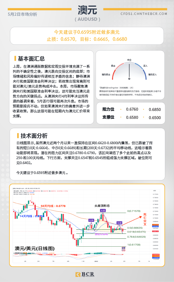 BCR每日早评及分析-2023年5月2日