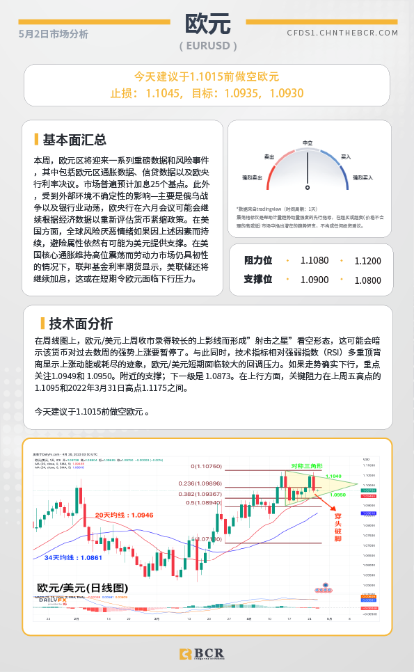 BCR每日早评及分析-2023年5月2日