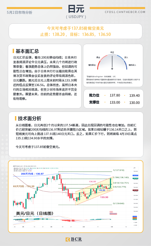 BCR每日早评及分析-2023年5月2日