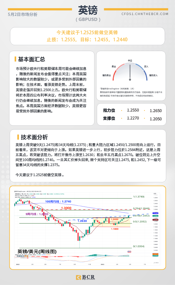 BCR每日早评及分析-2023年5月2日