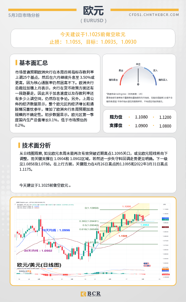 BCR每日早评及分析-2023年5月3日