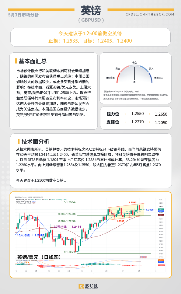 BCR每日早评及分析-2023年5月3日