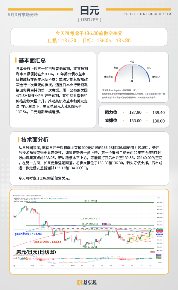 BCR每日早评及分析-2023年5月3日