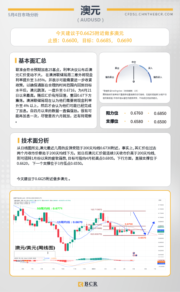 BCR每日早评及分析-2023年5月4日