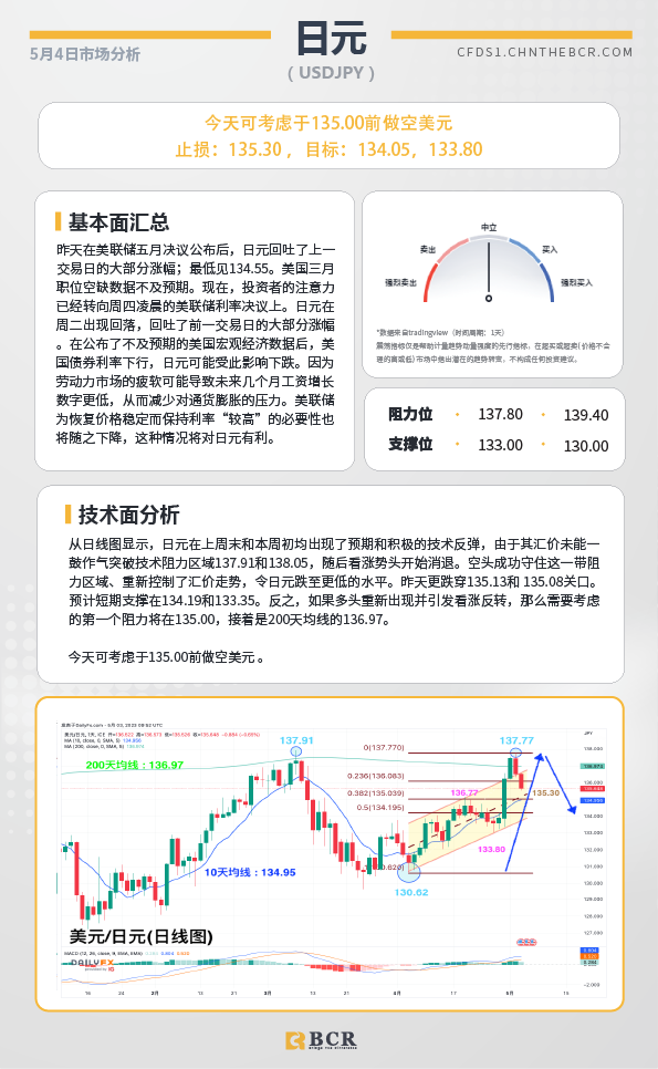 BCR每日早评及分析-2023年5月4日