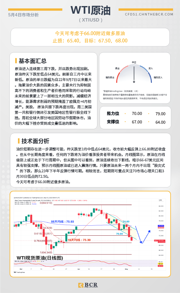 BCR每日早评及分析-2023年5月4日