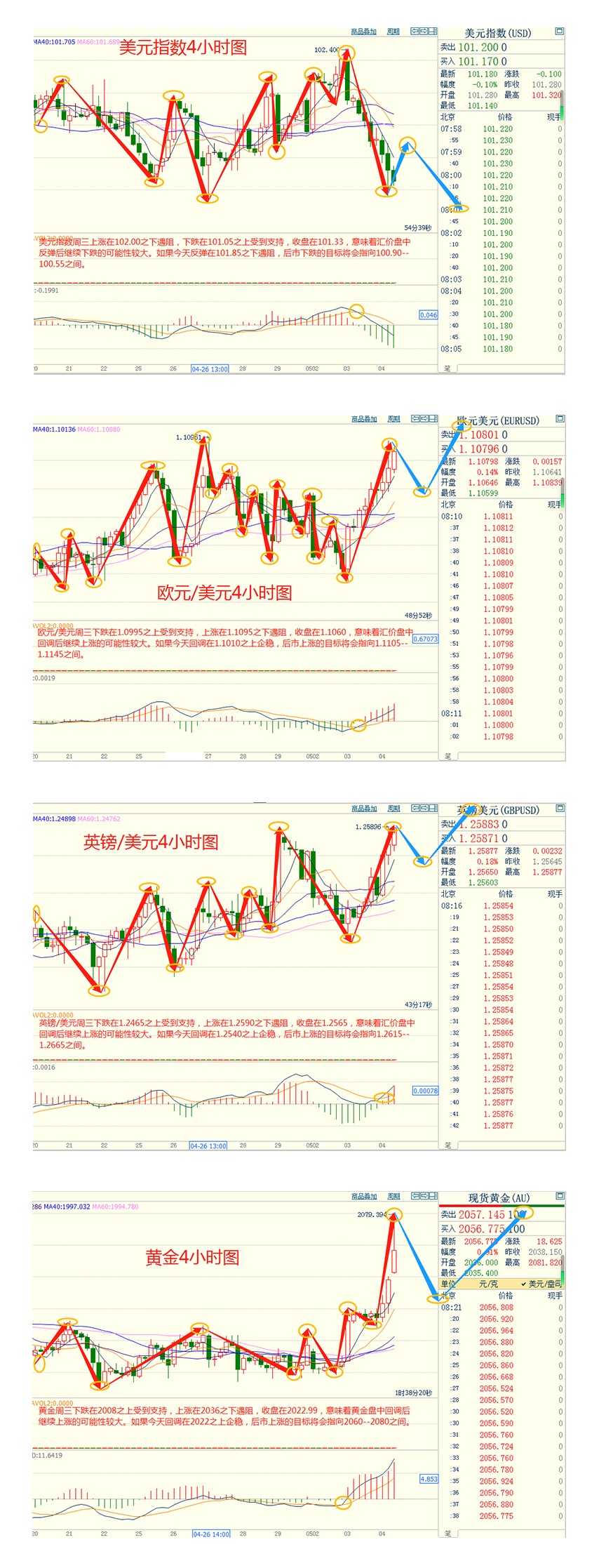 CWG资讯：美联储隔夜如期加息25个基点，但暗示紧缩周期将暂停，而且市场预计美联储9月份将开始降息，美元指数