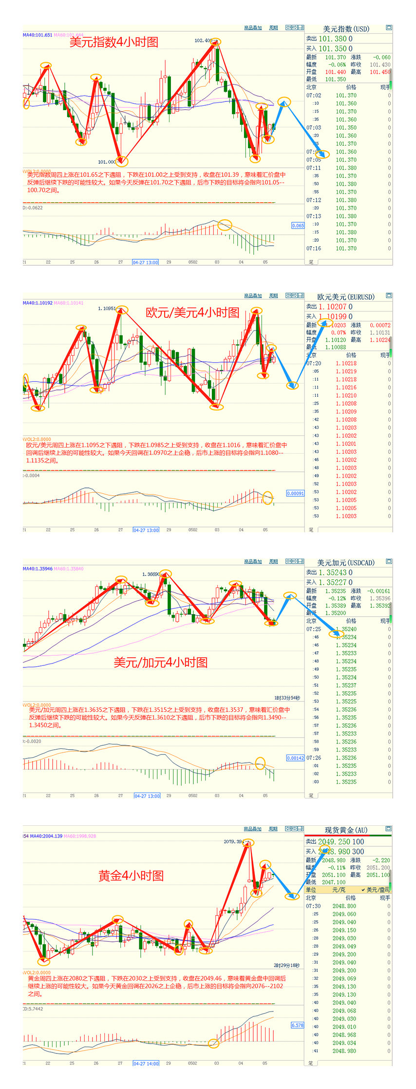 CWG资讯：欧洲央行放缓加息步伐后欧元走弱，美国又一银行面临破产风险，美国银行股集体暴跌，金价三连阳