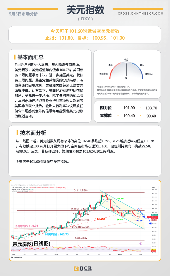 BCR每日早评及分析-2023年5月5日