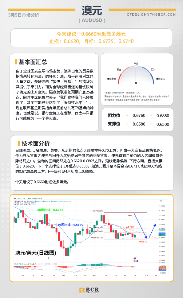 BCR每日早评及分析-2023年5月5日