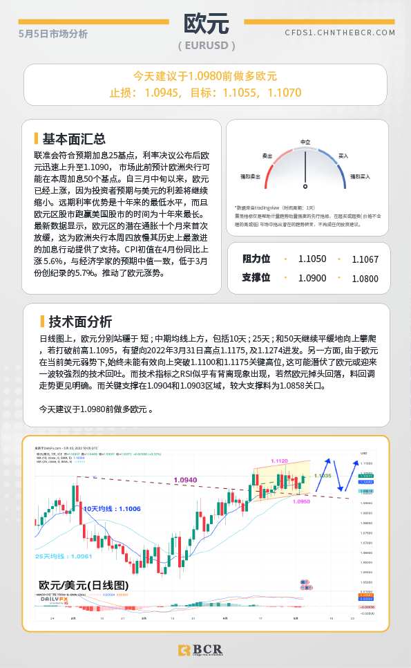 BCR每日早评及分析-2023年5月5日