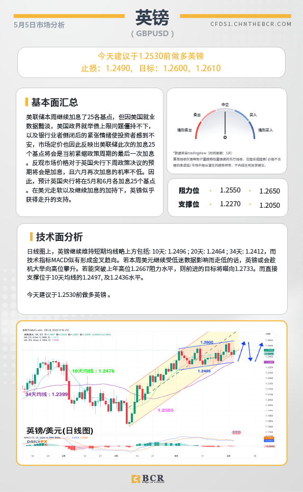 BCR每日早评及分析-2023年5月5日