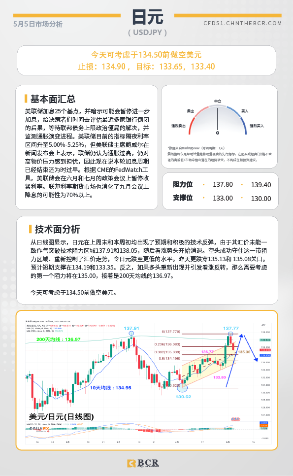 BCR每日早评及分析-2023年5月5日