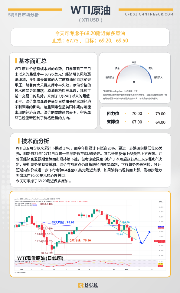 BCR每日早评及分析-2023年5月5日