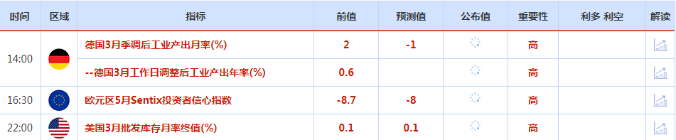 CWG资讯：美国非农强于预期，令黄金大幅回落；聚焦拜登就债务上限问题举行会议，关注油市两大月报