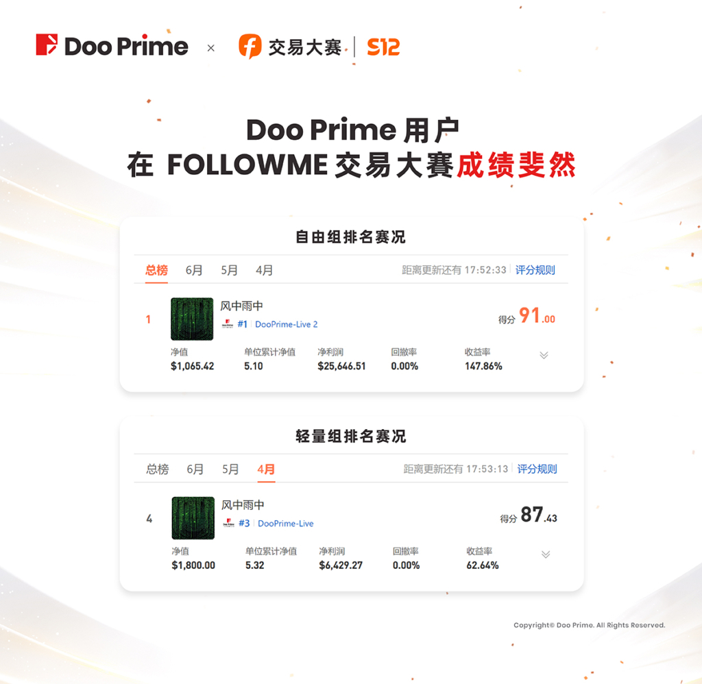 精彩活动 | FOLLOWME S12 交易大赛：Doo Prime 选手净利润超 25,000 美金，争夺组别前五 