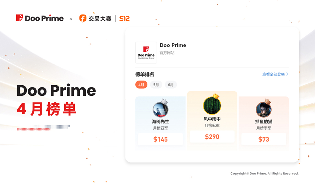 精彩活动 | FOLLOWME S12 交易大赛：Doo Prime 选手净利润超 25,000 美金，争夺组别前五 