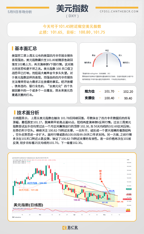 BCR每日早评及分析-2023年5月9日