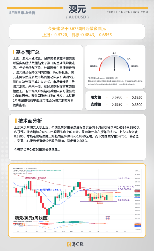 BCR每日早评及分析-2023年5月9日