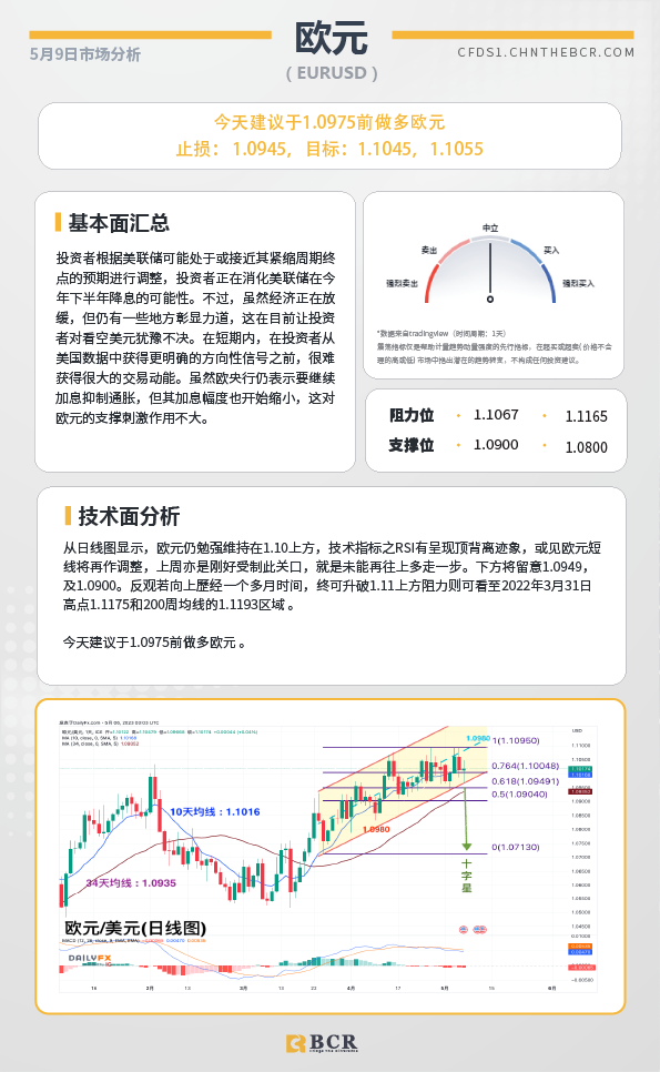 BCR每日早评及分析-2023年5月9日