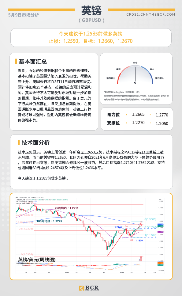 BCR每日早评及分析-2023年5月9日