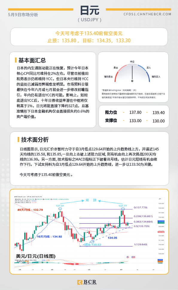 BCR每日早评及分析-2023年5月9日