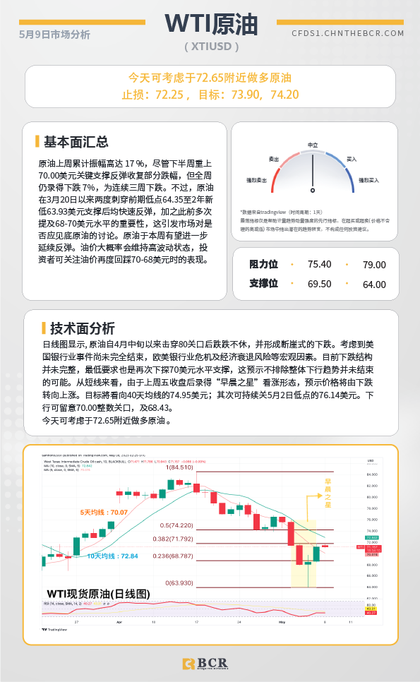 BCR每日早评及分析-2023年5月9日