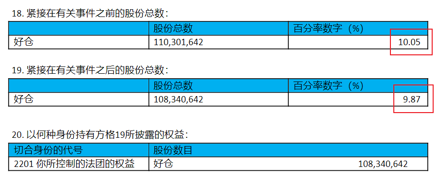 行业动态 | 巴菲特第 11 次减持比亚迪，持股比例跌破 10% 