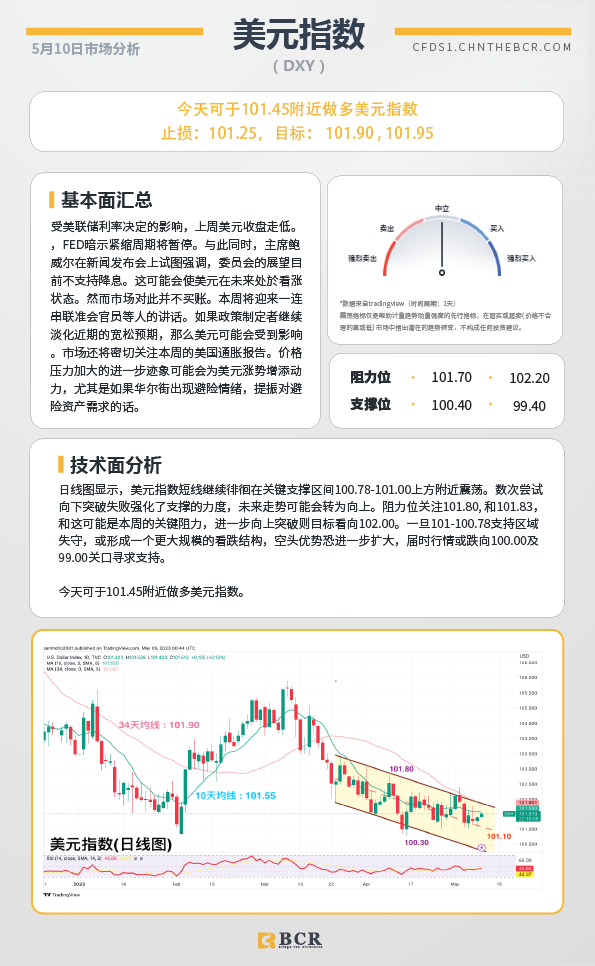 BCR每日早评及分析-2023年5月10日