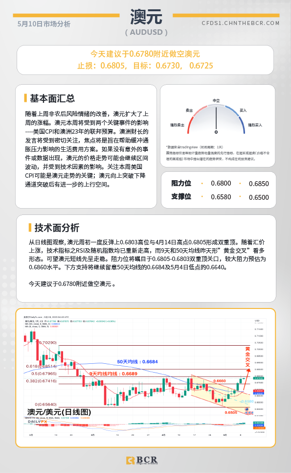 BCR每日早评及分析-2023年5月10日