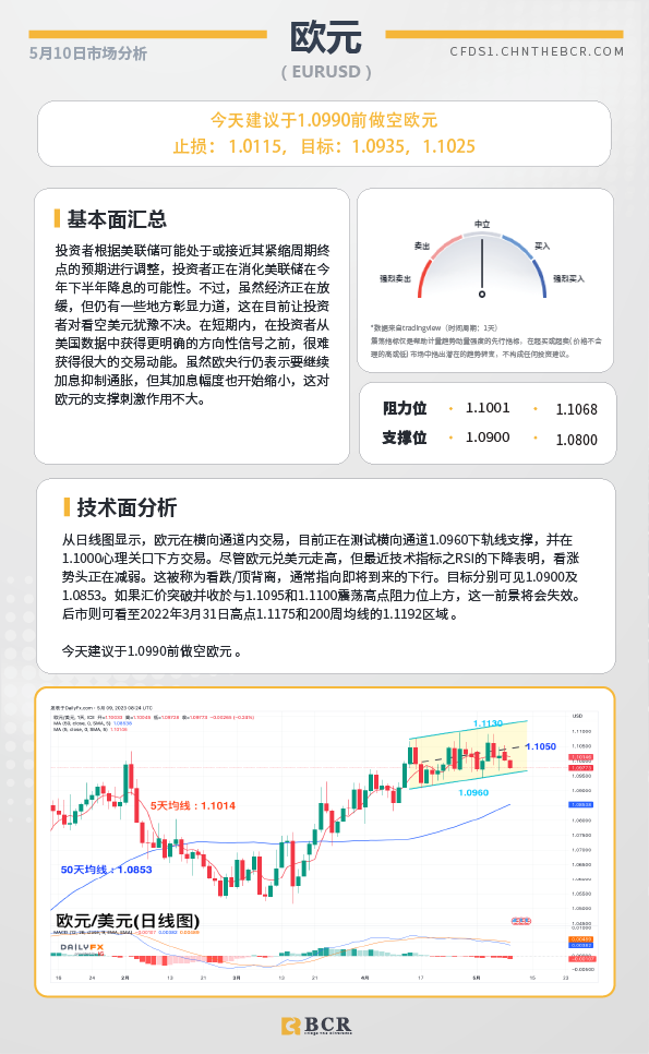 BCR每日早评及分析-2023年5月10日